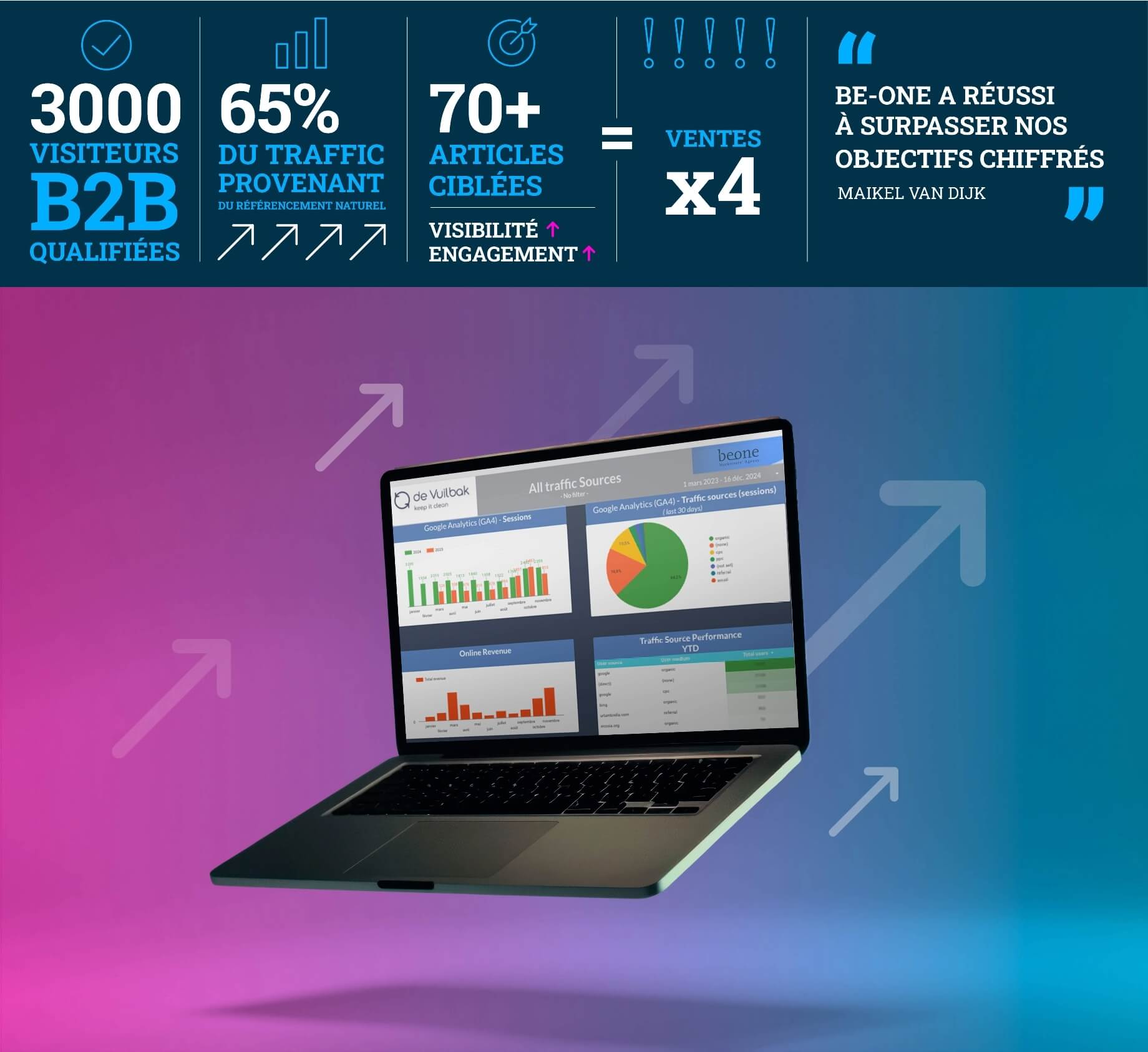 Be-one B2B marketingresultaten: 3000 bezoekers, 65% organisch, 70+ artikelen, x4 omzetgroei