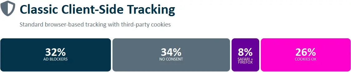 Staafdiagram: klassieke client-side tracking – 32% geblokkeerd, 34% geen consent, 8% Safari/Firefox, slechts 26% gemeten