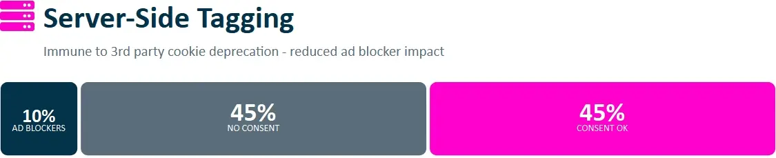 Staafdiagram: Server-Side Tagging – slechts 10% geblokkeerd door ad blockers, 45% met consent bijgehouden, 45% zonder consent
