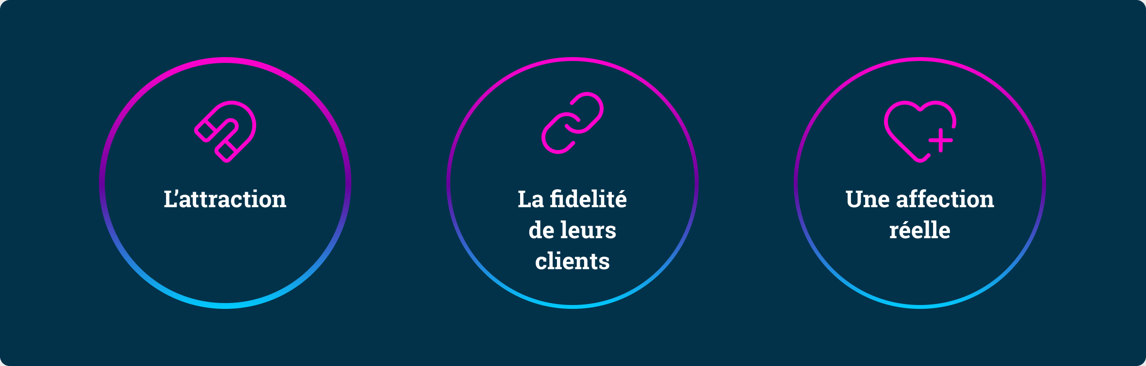 Les 3 piliers d'une love brand : l'attraction (aimant), la fidélité de leurs clients (maillons) et une affection réelle (cœur)
